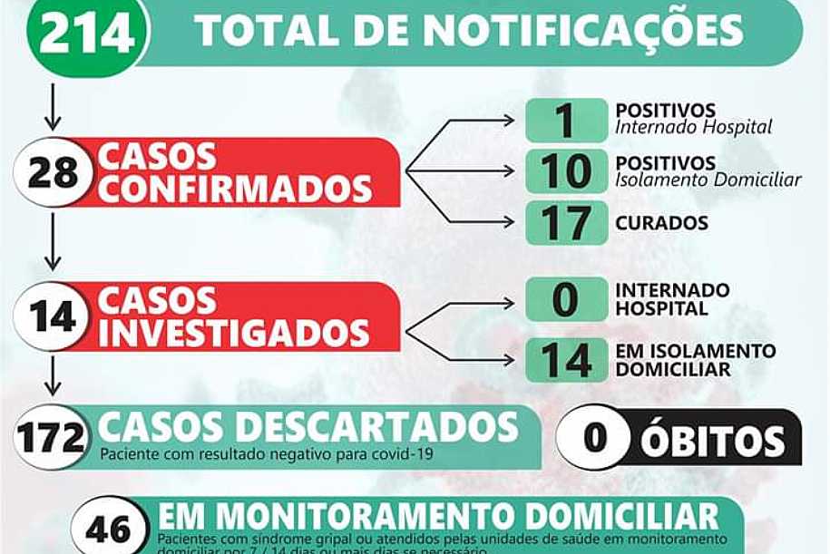 Palmeira dOeste registra mais 5 casos para covid-19