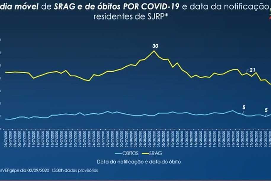 Secretaria de Saúde aponta que números da Covid-19 têm diminuído em Rio Preto