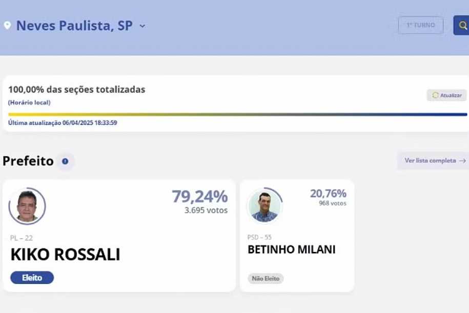 Kiko Rossali (PL) é eleito prefeito de Neves Paulista com 79,24% dos votos