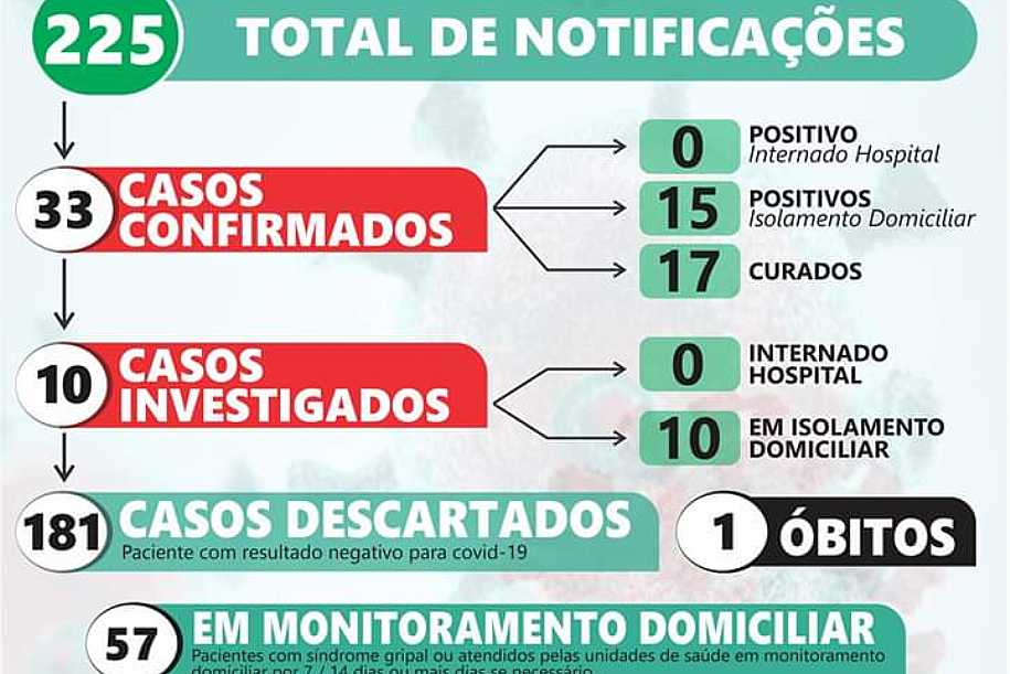 Prefeitura de Palmeira dOeste confirma primeira morte para covid-19