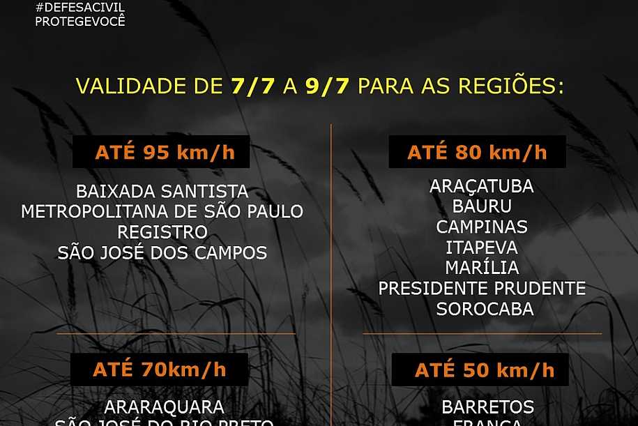 Defesa Civil emite alerta para rajadas de vento em todo o estado de São Paulo