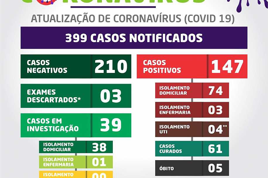 Secretaria de Saúde de Santa Fé do Sul registra 5º óbito provocado pela covid-19