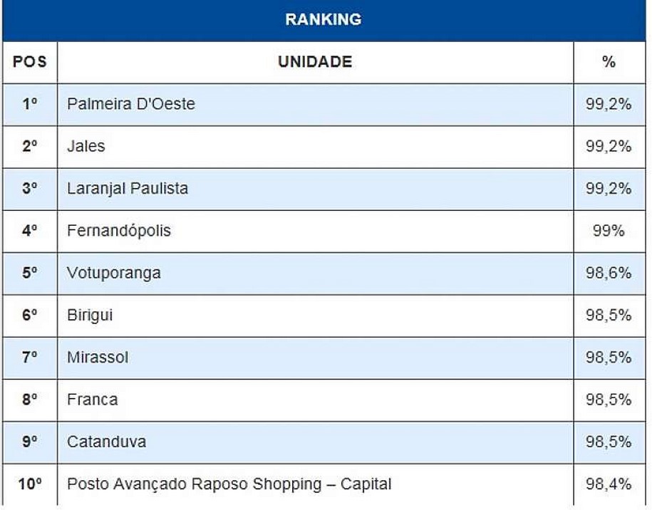PESQUISA CLASSIFICA O DETRAN DE PALMEIRA D´OESTE ENTRE OS MELHORES DO ESTADO