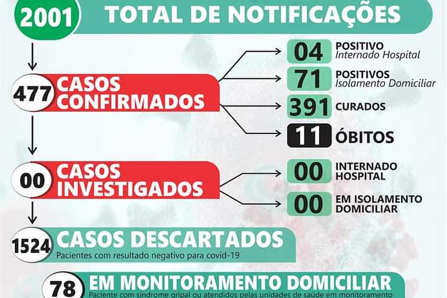 Chegando à marca de 500 casos da Covid-19, prefeitura de Palmeira d´Oeste faz alerta à população