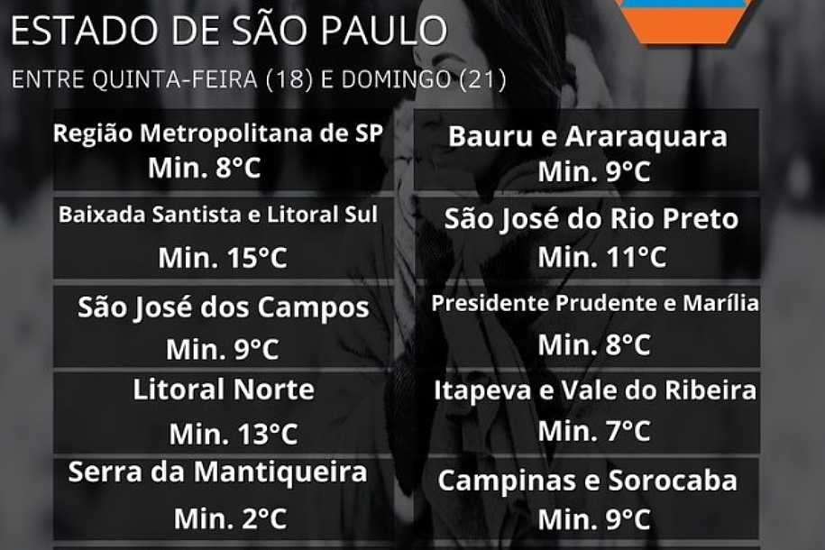 Defesa Civil emite alerta para baixas temperaturas em cidades do interior de São Paulo