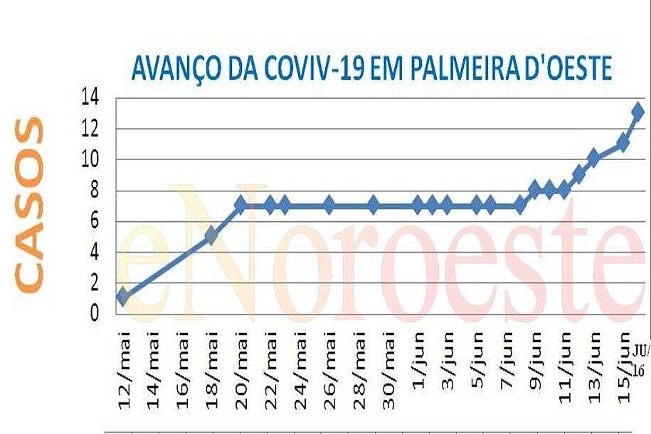 Palmeira dOeste registra mais 2 casos para covid-19