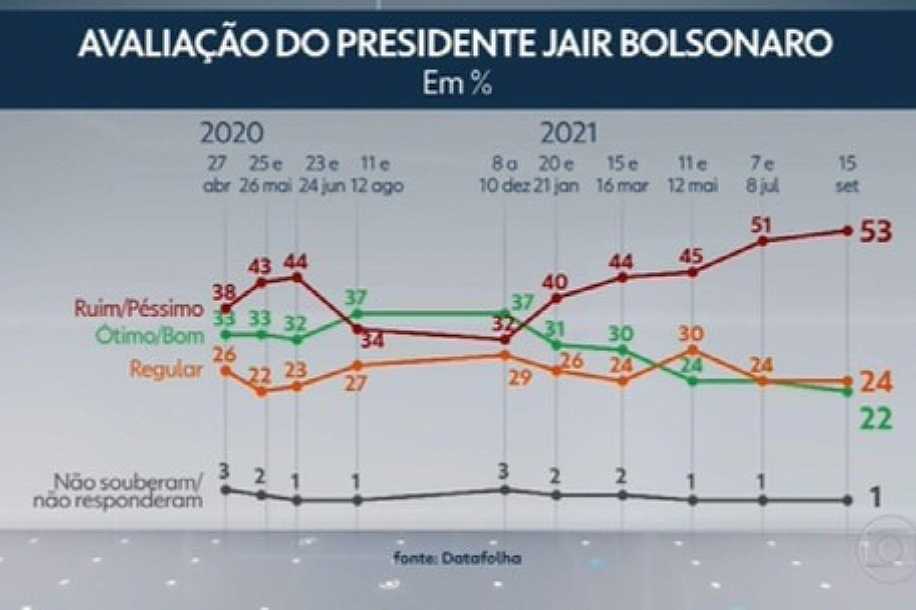Datafolha: reprovação ao governo Bolsonaro atinge 53%, pior índice do mandato; aprovação é de 22%