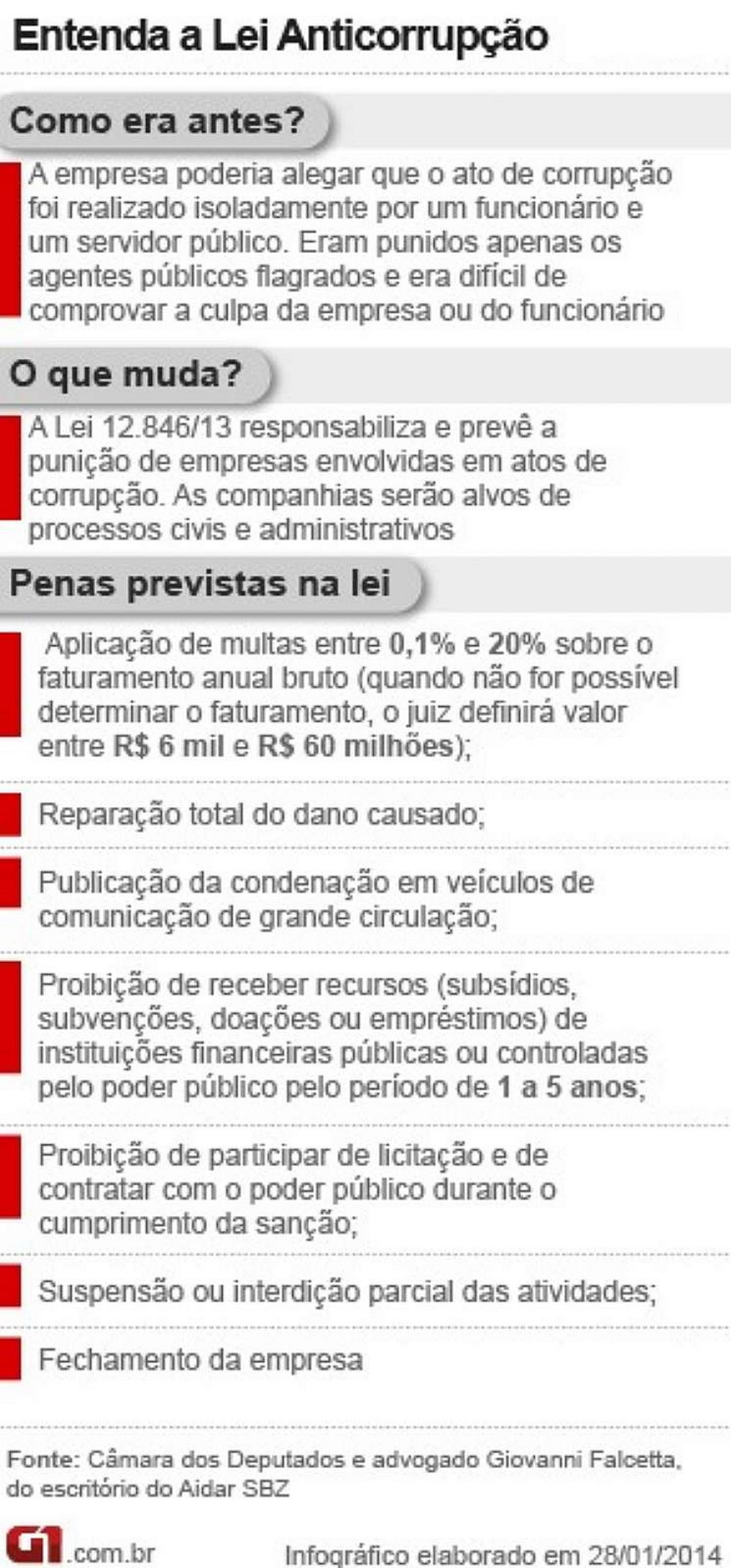 Lei Anticorrupção entra em vigor nesta quarta à espera de regras