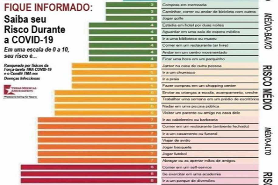Bar? Cinema? Academia? Veja em tabela quais atividades trazem mais riscos de contágio da Covid-19