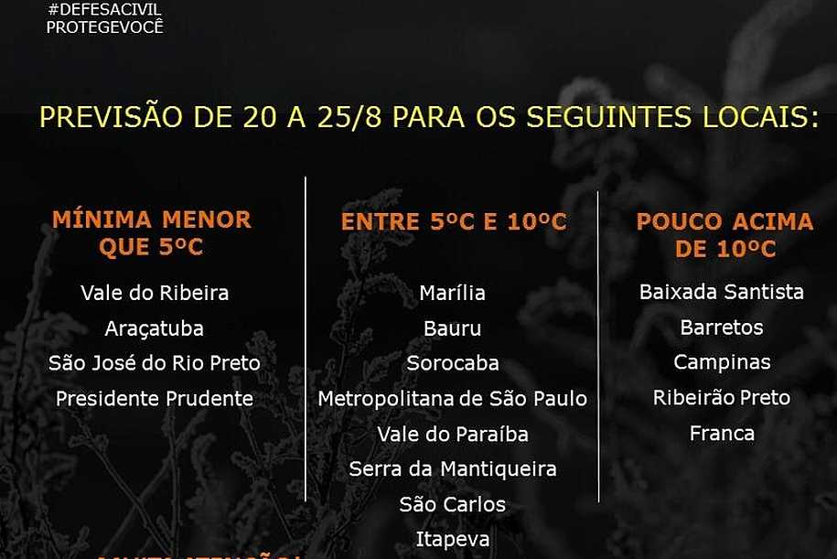 Defesa Civil alerta para temperaturas abaixo de 5ºC no interior de SP