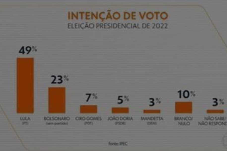 Lula tem 49% e venceria no 1º turno, diz Ipec; Bolsonaro, 23%, Ciro, 7%, Doria, 5% e Mandetta, 3%