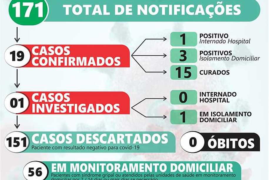 Palmeira d´Oeste registra mais 2 casos para covid-19