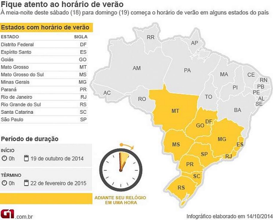 Horário de verão terá uma semana a mais e menos economia de energia