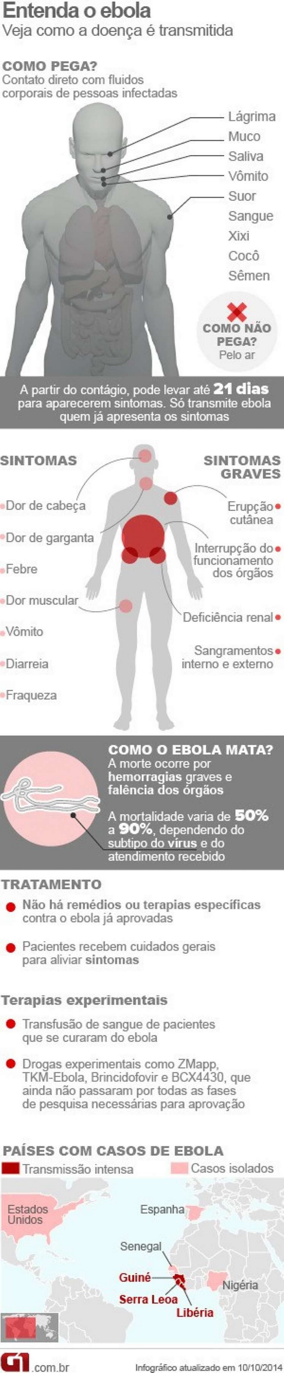 Exame de suspeito de ter ebola no Brasil dá negativo