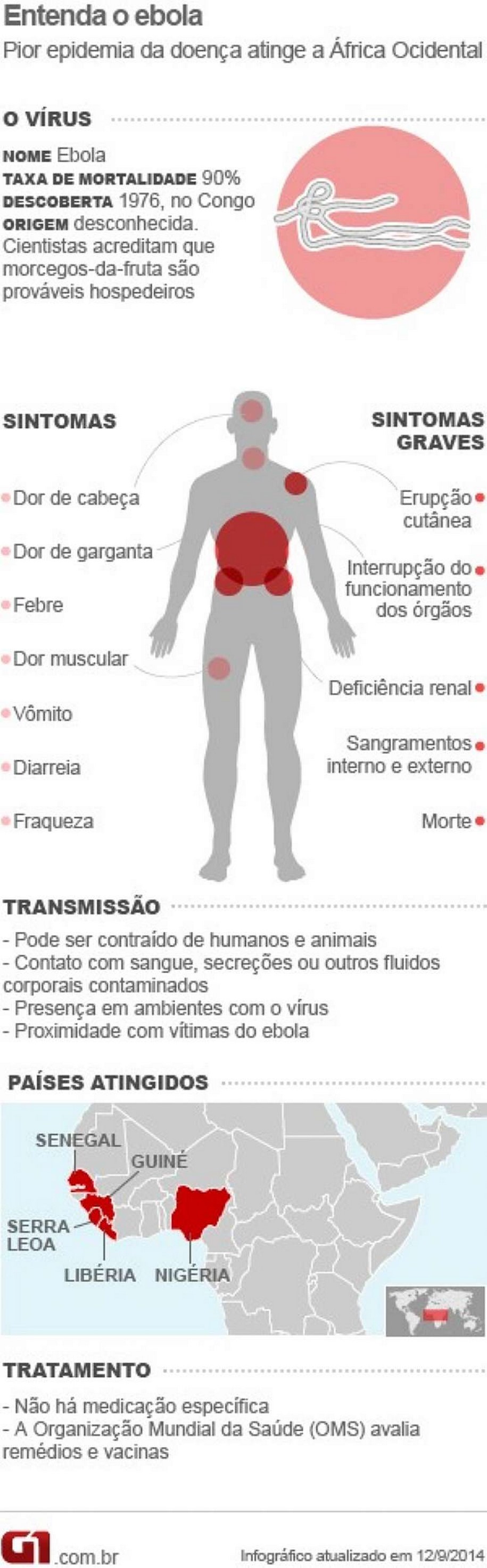 Paciente com ebola morre no Texas