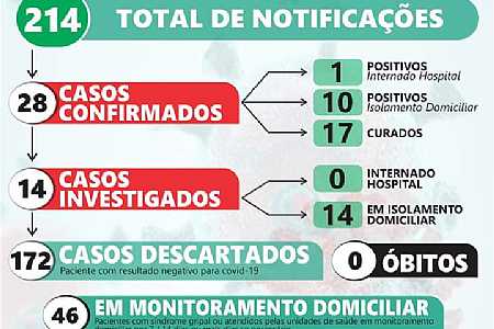 Palmeira dOeste registra mais 5 casos para covid-19