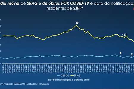 Secretaria de Saúde aponta que números da Covid-19 têm diminuído em Rio Preto