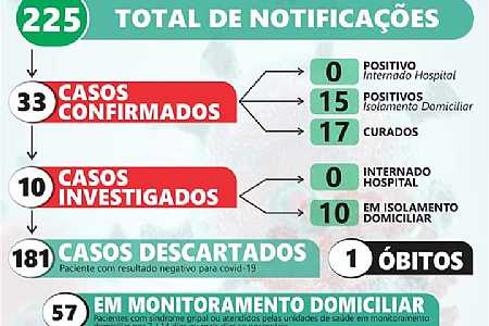 Prefeitura de Palmeira dOeste confirma primeira morte para covid-19