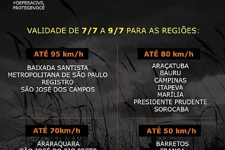 Defesa Civil emite alerta para rajadas de vento em todo o estado de São Paulo