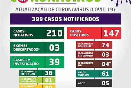 Secretaria de Saúde de Santa Fé do Sul registra 5º óbito provocado pela covid-19