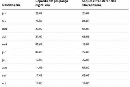 Caixa paga parcela a 4 milhões de nascidos em agosto nesta sexta; veja quem recebe