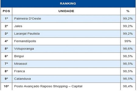 PESQUISA CLASSIFICA O DETRAN DE PALMEIRA D´OESTE ENTRE OS MELHORES DO ESTADO