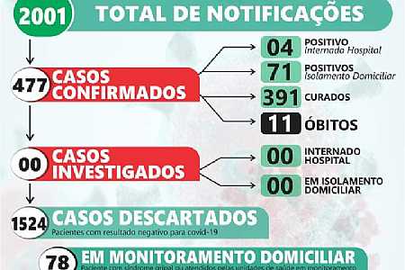 Chegando à marca de 500 casos da Covid-19, prefeitura de Palmeira d´Oeste faz alerta à população