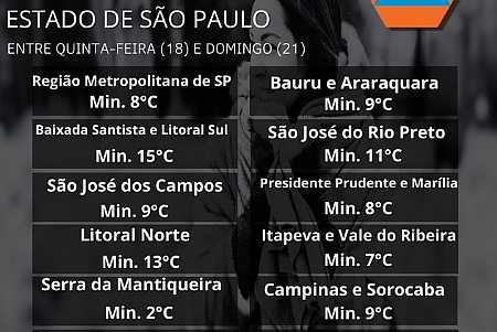 Defesa Civil emite alerta para baixas temperaturas em cidades do interior de São Paulo