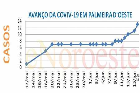 Palmeira dOeste registra mais 2 casos para covid-19