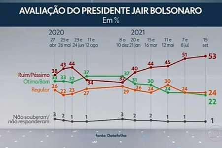 Datafolha: reprovação ao governo Bolsonaro atinge 53%, pior índice do mandato; aprovação é de 22%