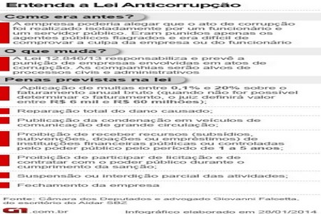 Lei Anticorrupção entra em vigor nesta quarta à espera de regras