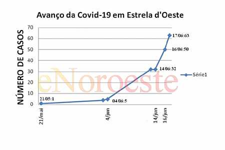 Estrela dOeste registra 13 casos positivos de Covid-19. Confira o avanço no gráfico