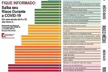 Bar? Cinema? Academia? Veja em tabela quais atividades trazem mais riscos de contágio da Covid-19