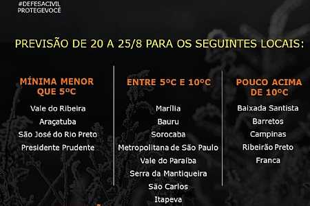 Defesa Civil alerta para temperaturas abaixo de 5ºC no interior de SP