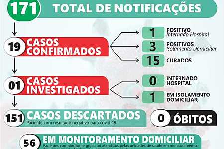 Palmeira d´Oeste registra mais 2 casos para covid-19