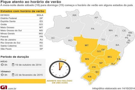 Horário de verão terá uma semana a mais e menos economia de energia