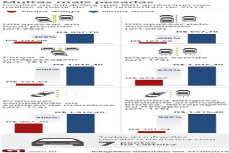 Multas sobre principal motivo de mortes nas estradas sobem até 900%
