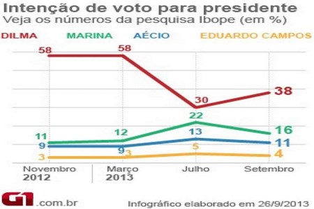 Pesquisa Ibope aponta Dilma com 38% e Marina Silva com 16%